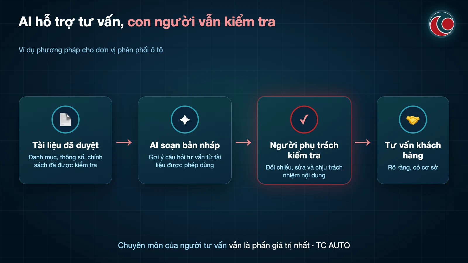 AI soạn bản nháp từ tài liệu đã duyệt, người phụ trách kiểm tra trước khi tư vấn khách hàng