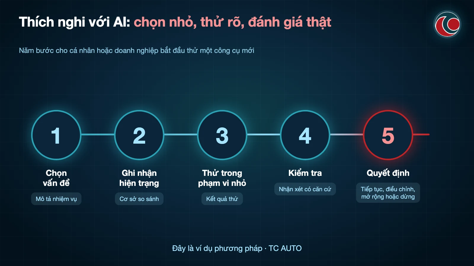 Năm bước thử một công cụ mới: chọn vấn đề, ghi nhận hiện trạng, thử trong phạm vi nhỏ, kiểm tra, quyết định