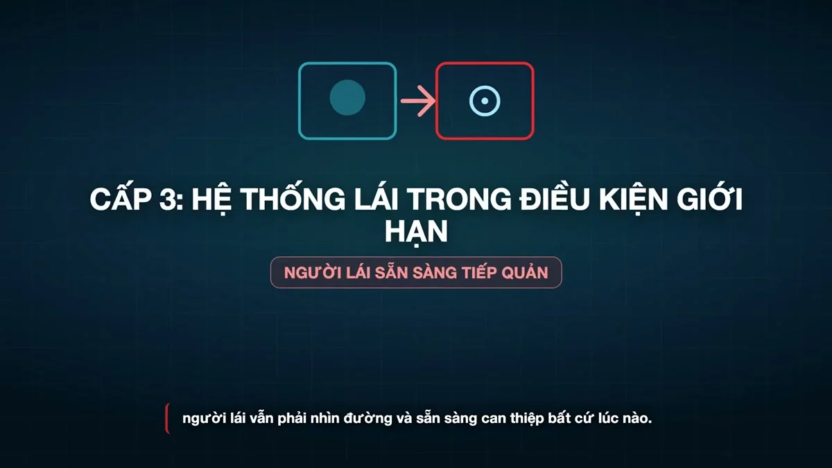 Đồ họa "Cấp 3: hệ thống lái trong điều kiện giới hạn, người lái sẵn sàng tiếp quản". Ảnh: khung hình từ video TC Motion
